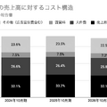 Q. 「町田商店」のギフトHDが増収増益、飲食業で高成長を実現する3つの仕組みとは？