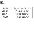 Q. 「町田商店」のギフトHDが増収増益、飲食業で高成長を実現する3つの仕組みとは？