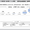 自動車大手 トヨタとホンダの決算比較　王者の全方位戦略と高収益二輪が支えるEV再構築の違い