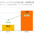 Q. デリッシュキッチンのエブリーが上場！同じレシピメディアでも「クラシル」と稼ぎ方が違う理由とは？