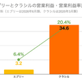Q. デリッシュキッチンのエブリーが上場！同じレシピメディアでも「クラシル」と稼ぎ方が違う理由とは？