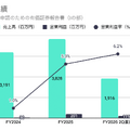 Q. 新規上場のakippaは、なぜ53.7%ものテイクレートを実現できるのか?