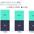 Q. 新規上場のakippaは、なぜ53.7%ものテイクレートを実現できるのか?