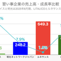 Q. 体操教室のネイスが上場!少子化でも1,000店舗を目指せる理由とは?