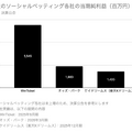 Q. ゲーム会社からスポーツ企業へ、MIXIが進める第2の成長曲線とは?