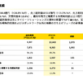 タイミーの成長が再加速?飲食が1年半ぶりに回復、次の成長市場は?