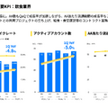 タイミーの成長が再加速?飲食が1年半ぶりに回復、次の成長市場は?