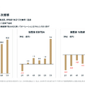 ゲームセンター企業のGENDAは40%増収！北米事業の「量」から「質」戦略の概要は？