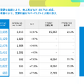 スマレジは「POS会社」から脱却?ストック収益79.4%とクロスセル拡大の現在地
