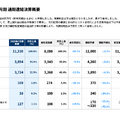 ツクルバは営業人員を増やしても生産性30%低下！高価格帯・工事請負でどう立て直す？