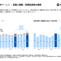 ツクルバは営業人員を増やしても生産性30%低下！高価格帯・工事請負でどう立て直す？