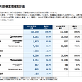 ツクルバは営業人員を増やしても生産性30%低下！高価格帯・工事請負でどう立て直す？