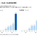 ツクルバは営業人員を増やしても生産性30%低下！高価格帯・工事請負でどう立て直す？