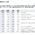 Q. ビジョナルがHRMOSへの成長投資を加速!「社内版ビズリーチ」の3つの狙いとは?