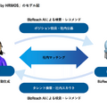 Q. ビジョナルがHRMOSへの成長投資を加速!「社内版ビズリーチ」の3つの狙いとは?