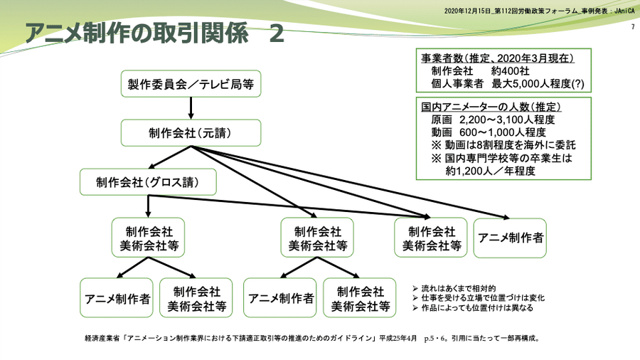 Q. 新人は年収100万円台！アニメーターの平均収入が上がらない理由とは？