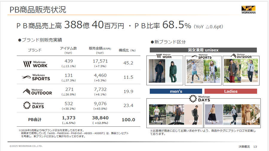 株式会社ワークマン 2026年3月期 第1四半期 決算説明会資料より