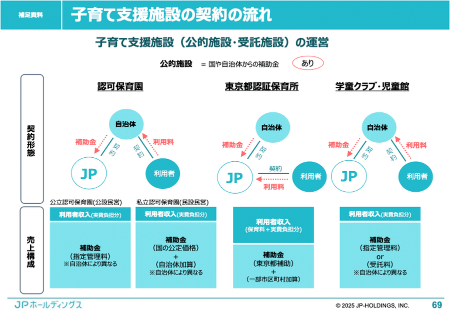 Q. 保育士の平均年収を上げる方法とは？上場企業の決算から読み解く