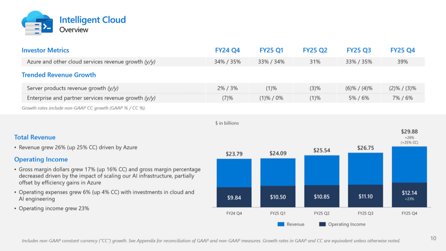 Microsoftのクラウドサービスが39%成長、その背景には