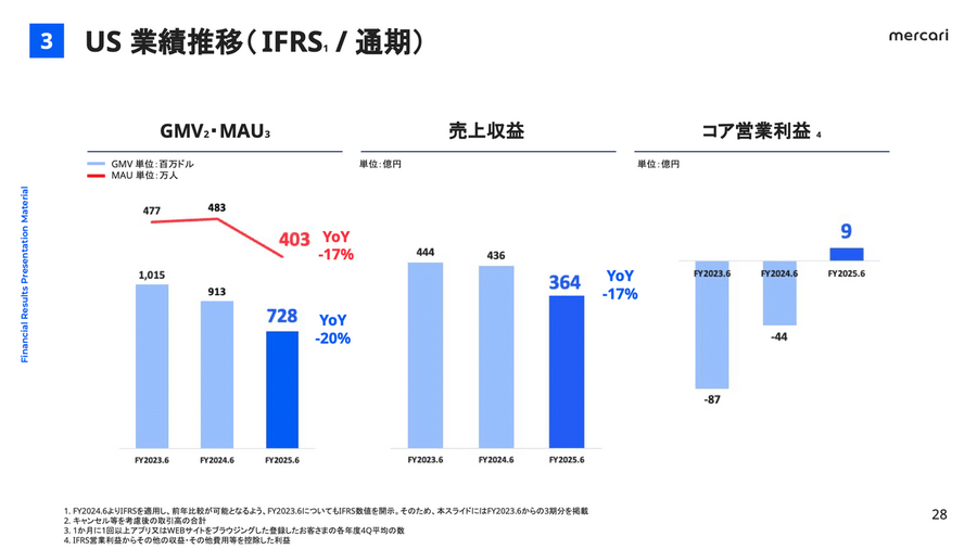 米国事業が初の通期黒字化達成、それでもメルカリが好調と言えない理由とは？