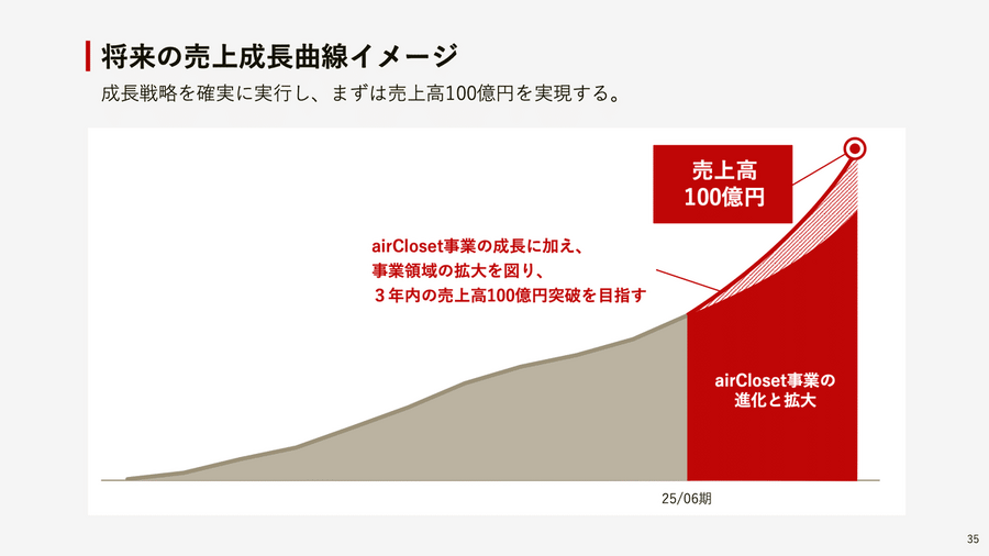 洋服サブスクのエアークローゼットは初の純利益黒字化を達成！売上高100億円までの成長戦略とは？
