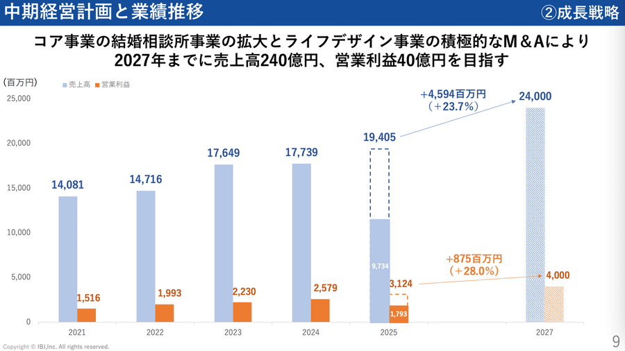 Q. 婚姻組数の3%を創出する結婚相談所IBJが仕掛けるM&A戦略とは？