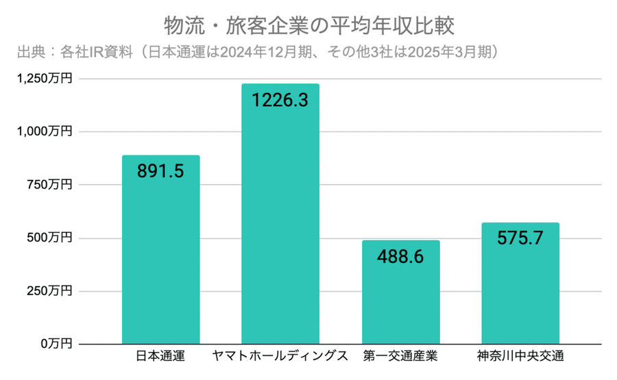 Q. 自動運転が普及する未来でドライバーの待遇が良くなることはあるのか？