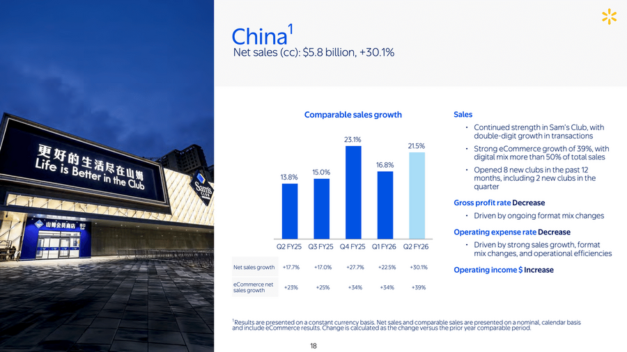 ウォルマートの中国事業は、なぜYoY+30.1%で急成長できたのか？