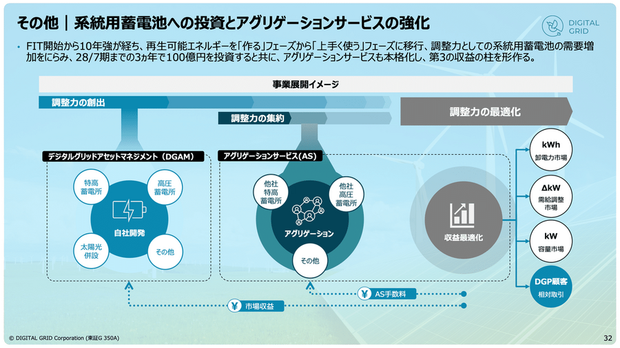 電力売買プラットフォームのデジタルグリッドが系統用蓄電池に100億円投資する理由