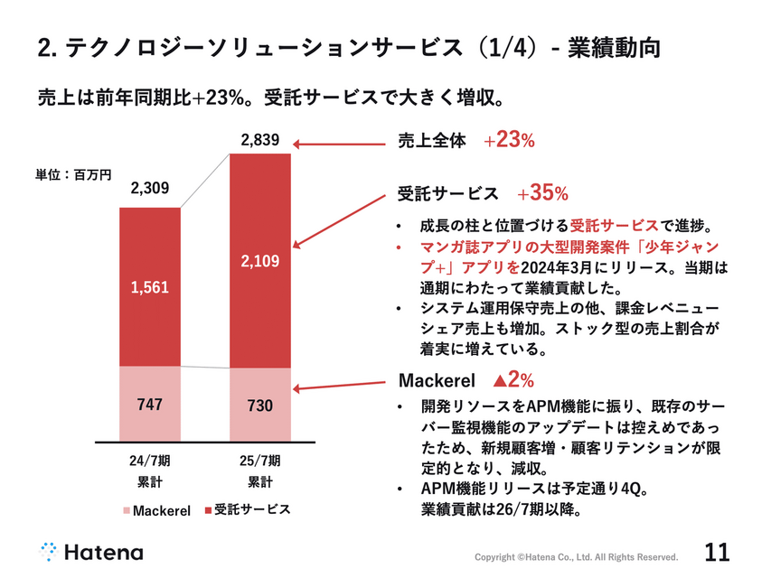 はてなの受託サービスがYoY+35%成長！増収に寄与した有名アプリとは？