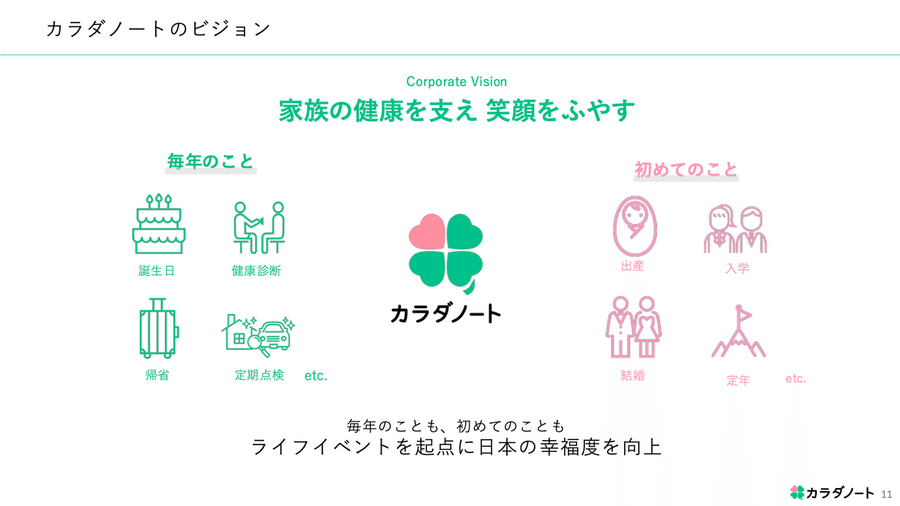 会員300万世帯のカラダノート、42％減収からどうやって増益転換を狙うのか？