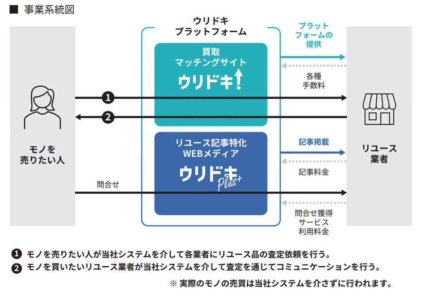 Q. 買取比較サービス「ウリドキ」が上場！売上高が1年で2倍に増えても安心できない理由