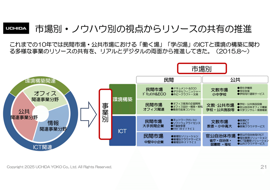 ICT×環境構築の内田洋行は純利益が40%成長！来期は100億円の大台に到達できるか？