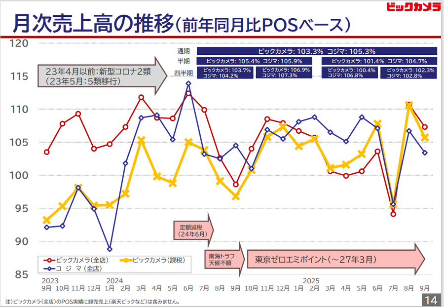 ビックカメラの快進撃は続くのか？家電から“生活インフラ企業”へ進化する理由