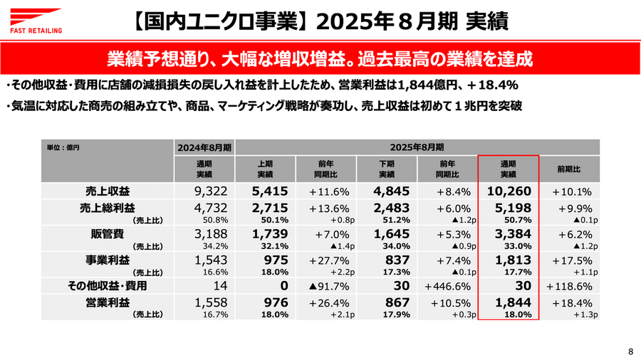 ファーストリテイリングは国内ユニクロ事業が売上1兆円突破！世界2位H&Mの背中を追う