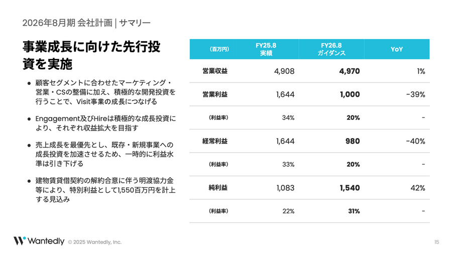 ビジネスSNS「Wantedly」は先行投資加速で来期はYoY-39%の大幅減益！？