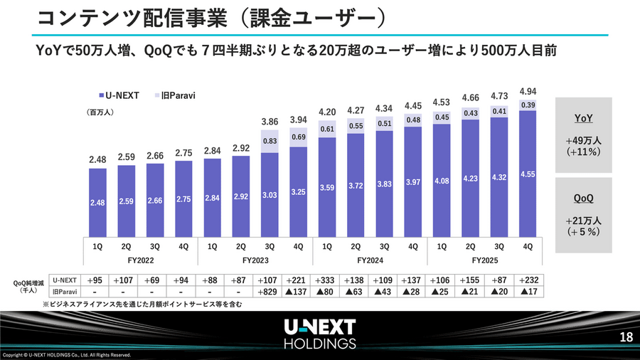 U-NEXTは会員数が500万人目前に!エネルギー事業もYoY+62%で急成長