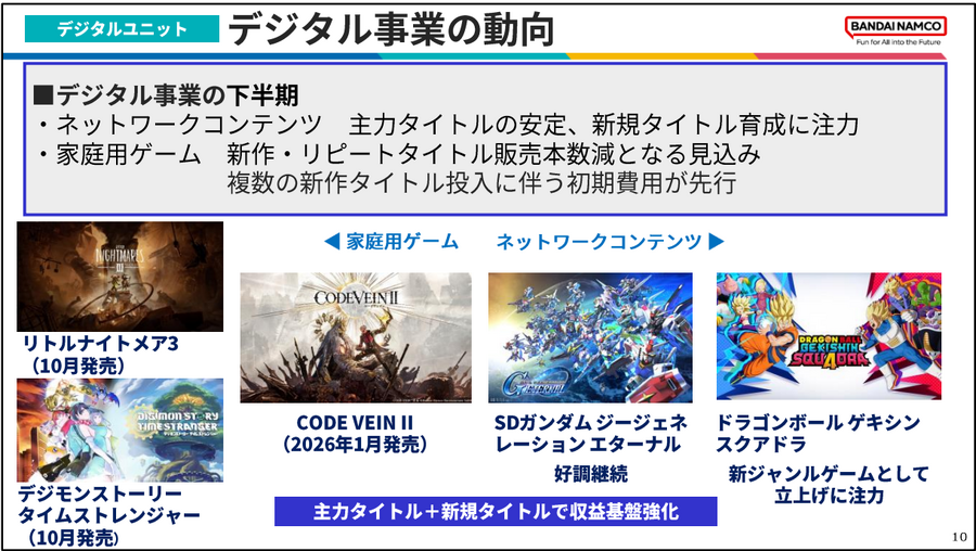 バンダイナムコ　売上高過去最高でも営業減益　ゲーム事業が抱える課題とは？