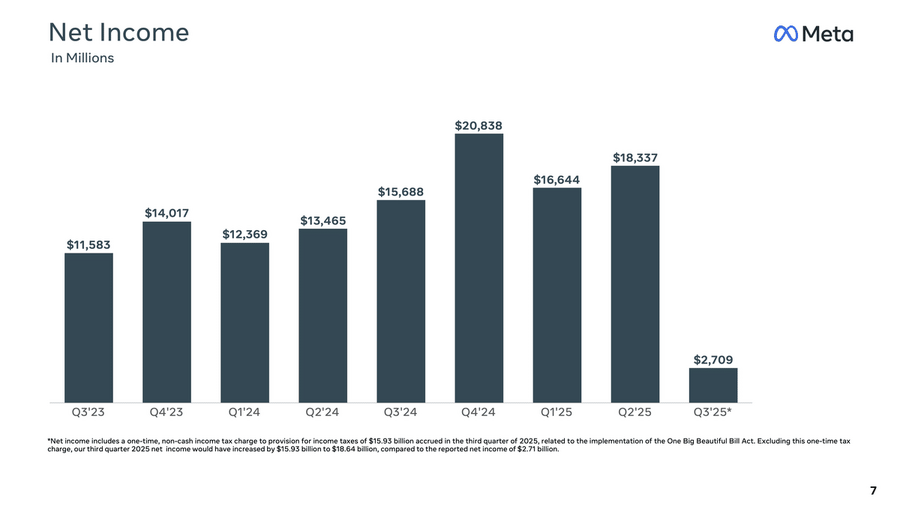 Metaは広告事業は順調も「大きくて美しい法案」でが発生！