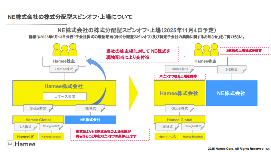 Q. Hameeからスピンオフ上場したNEの今後の課題は？