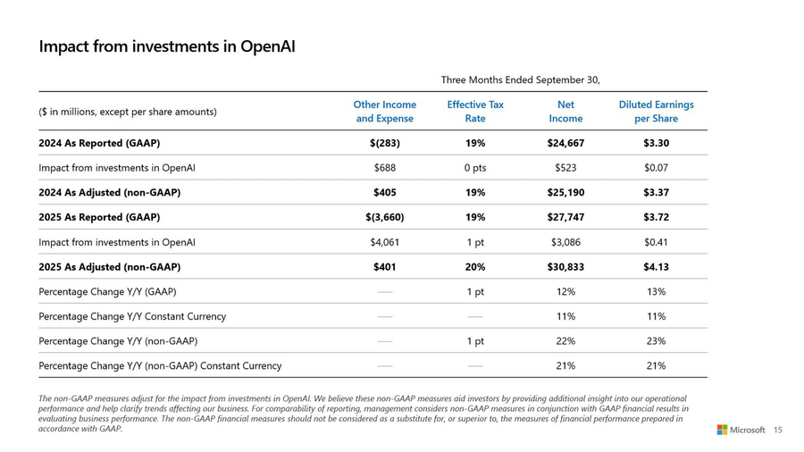 MicrosoftはOpenAI関連の利益が約6,000億円！生成AI事業が新局面へ