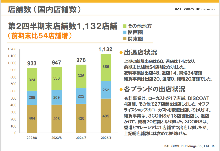 300円超商品が利益率を変えた　パルグループ雑貨事業「3COINS」営業利益率3年で倍増の理由とは？