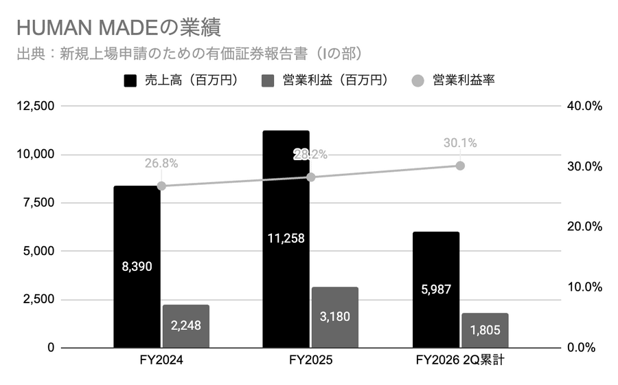 Q. NIGOが率いるストリートブランドのHUMAN MADEが新規上場！営業利益率30%台の理由とは？