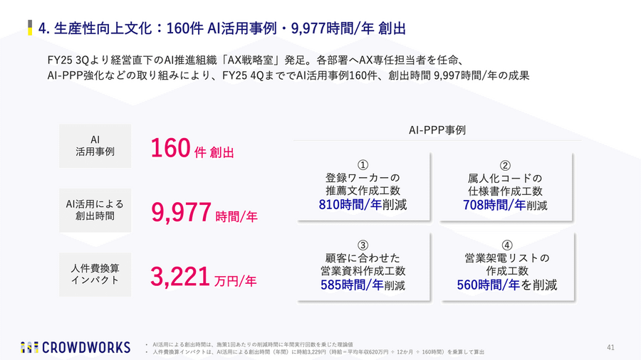 クラウドワークスはAI活用で年間9,977時間を創出！ただしDX事業に25.5億円投資で来期は減収減益予想に
