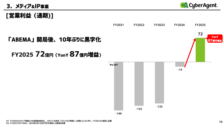 社長交代発表のサイバーエージェントはメディア&IP事業がABEMA開局以来の通期黒字！