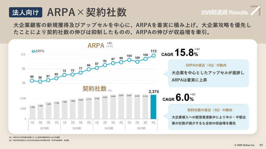 eラーニングのSchooが契約社数減少もYoY+17.8%で売上成長できた理由とは？
