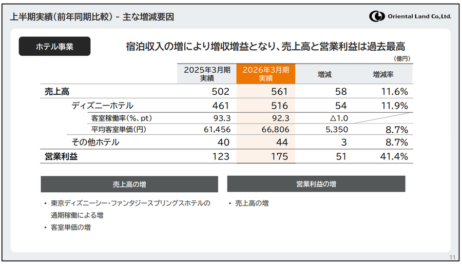 オリエンタルランド最高益達成も利益率低下、コスト増への対応は？組織改正で効率化図る
