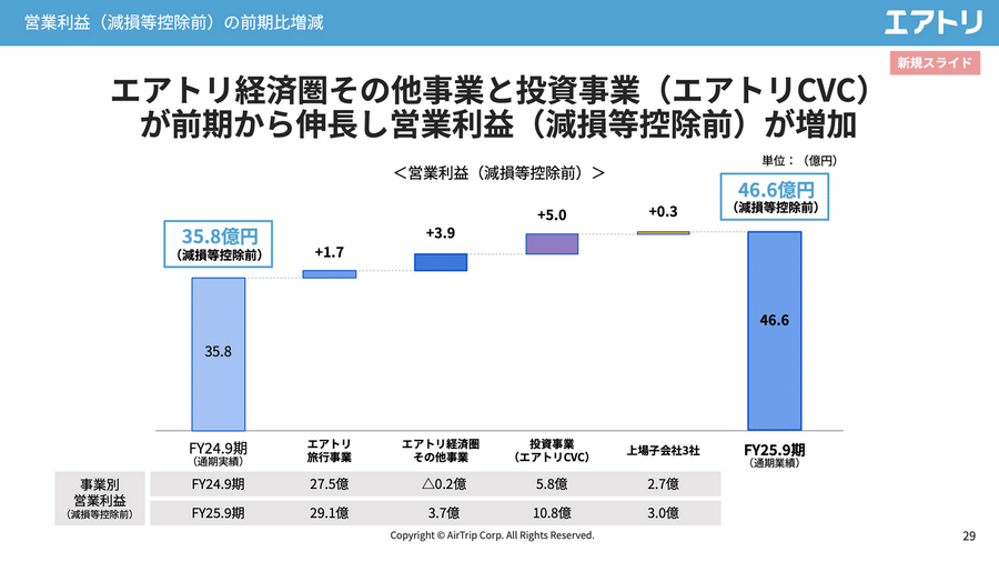 本業が成長鈍化のエアトリは、投資ファンド化で過去最高益を達成！