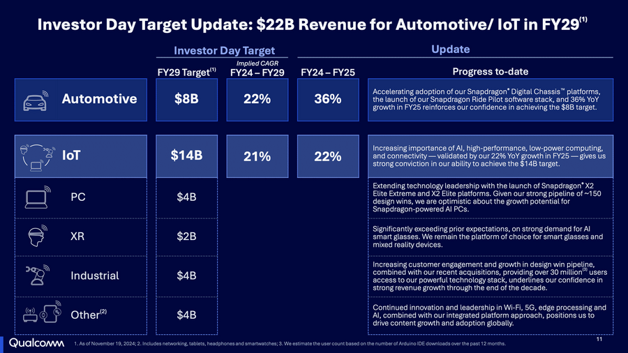 半導体大手のQualcommは