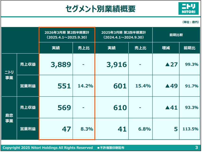 円安逆風でも粗利率向上？ニトリ中間決算が映す収益体質の変化